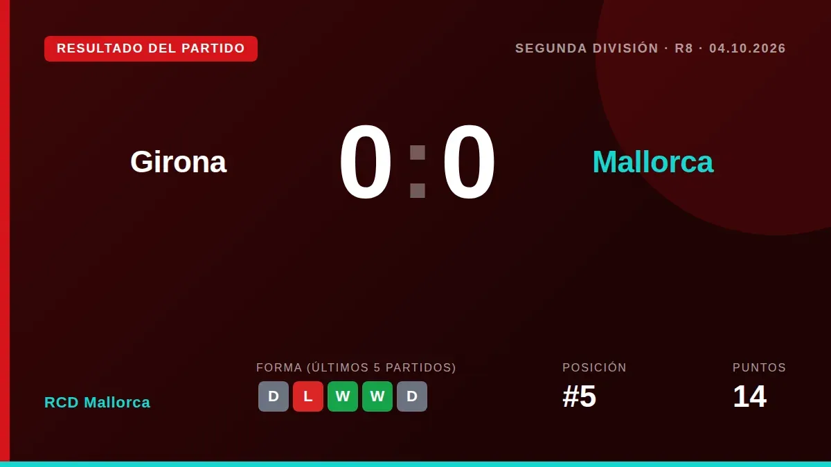 RCD Mallorca kept a clean sheet at Montilivi to secure a goalless draw against Girona, a result that leaves them fifth in...