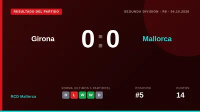 RCD Mallorca kept a clean sheet at Montilivi to secure a goalless draw against Girona, a result that leaves them fifth in...