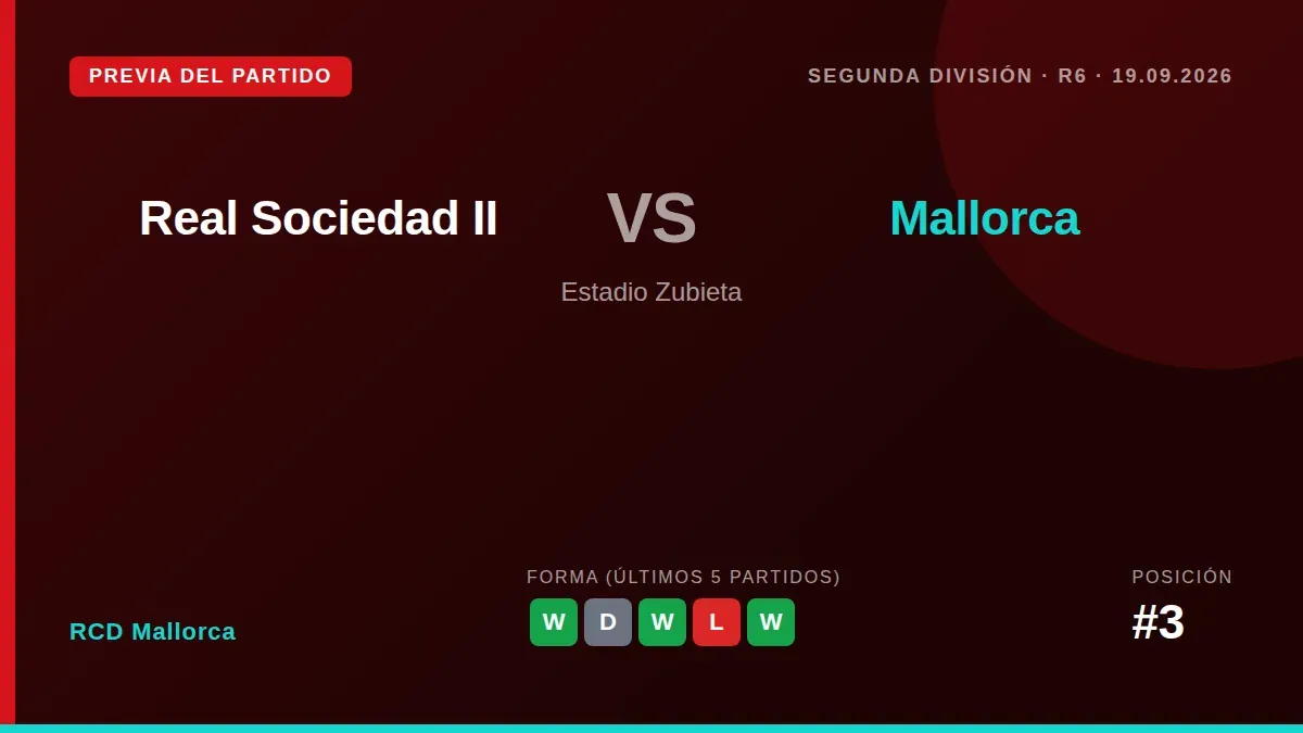 El RCD Mallorca, tercero en la clasificación, se enfrenta a la Real Sociedad II en Zubieta tras vencer al Sabadell con un...