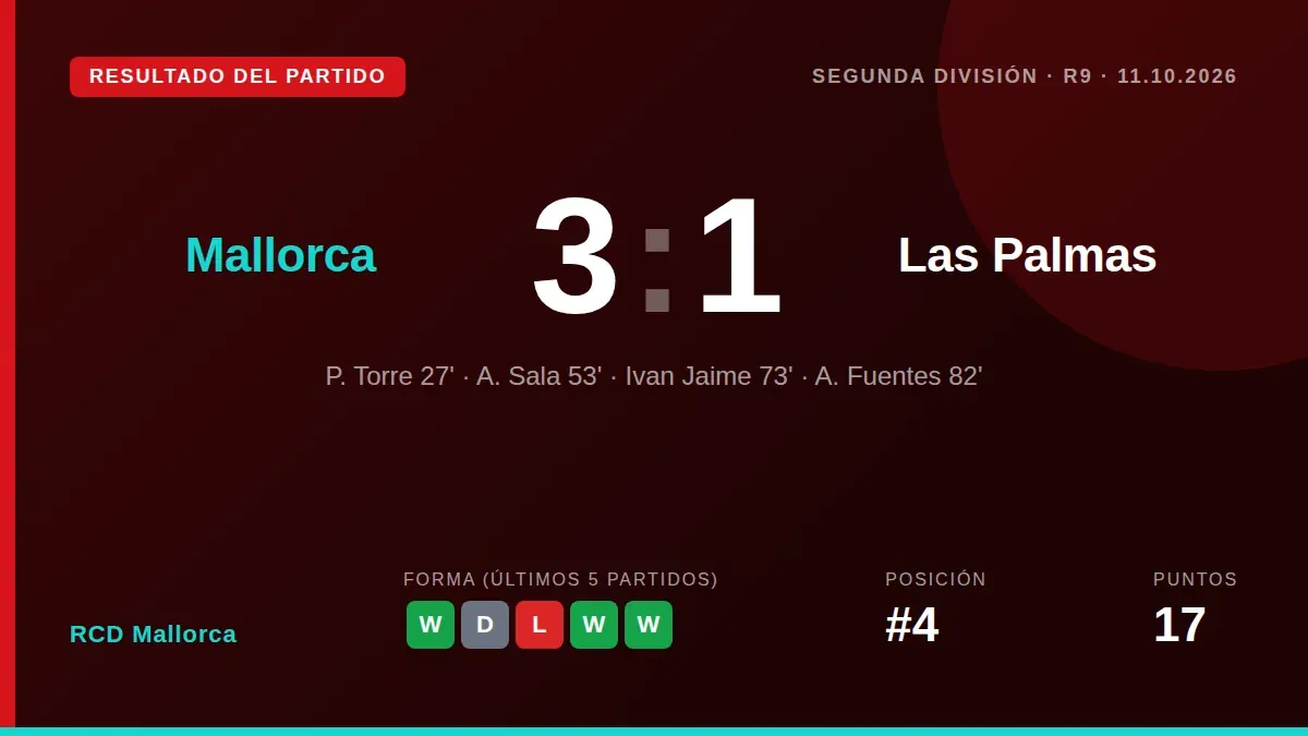 RCD Mallorca secured a convincing 3-0 home win over Las Palmas, a performance manager Luis García hailed as their best of...