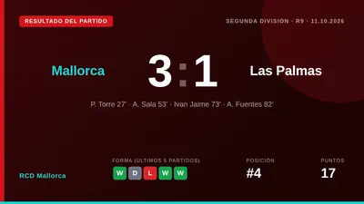 RCD Mallorca secured a convincing 3-0 home win over Las Palmas, a performance manager Luis García hailed as their best of...