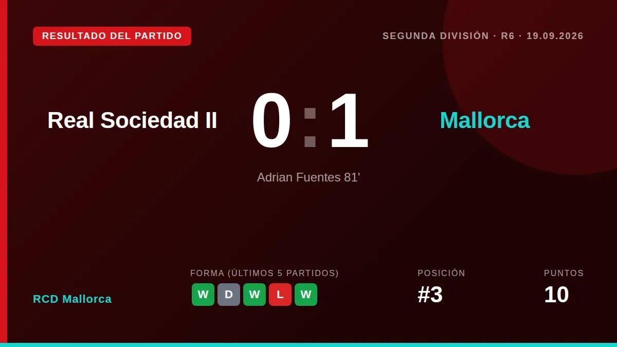 El delantero marcó en el minuto 81 para darle a RCD Mallorca una victoria por 0-1 en Zubieta, un triunfo que mantiene al...