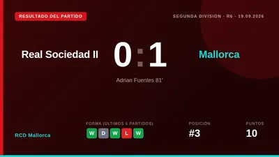 El delantero marcó en el minuto 81 para darle a RCD Mallorca una victoria por 0-1 en Zubieta, un triunfo que mantiene al...