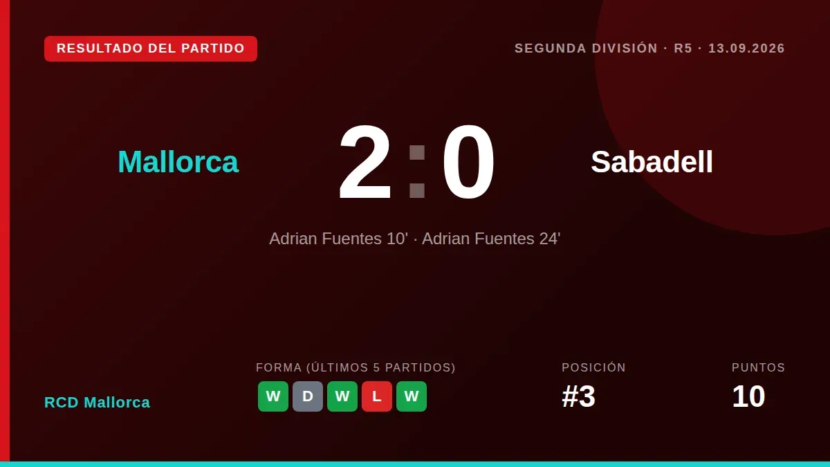 El RCD Mallorca venció 2-0 al CE Sabadell en Son Moix con un doblete de Adrián Fuentes, un resultado que mantiene al...