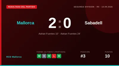 RCD Mallorca defeated CE Sabadell 2-0 at Son Moix with a brace from Adrián Fuentes, a result that keeps the team in third...