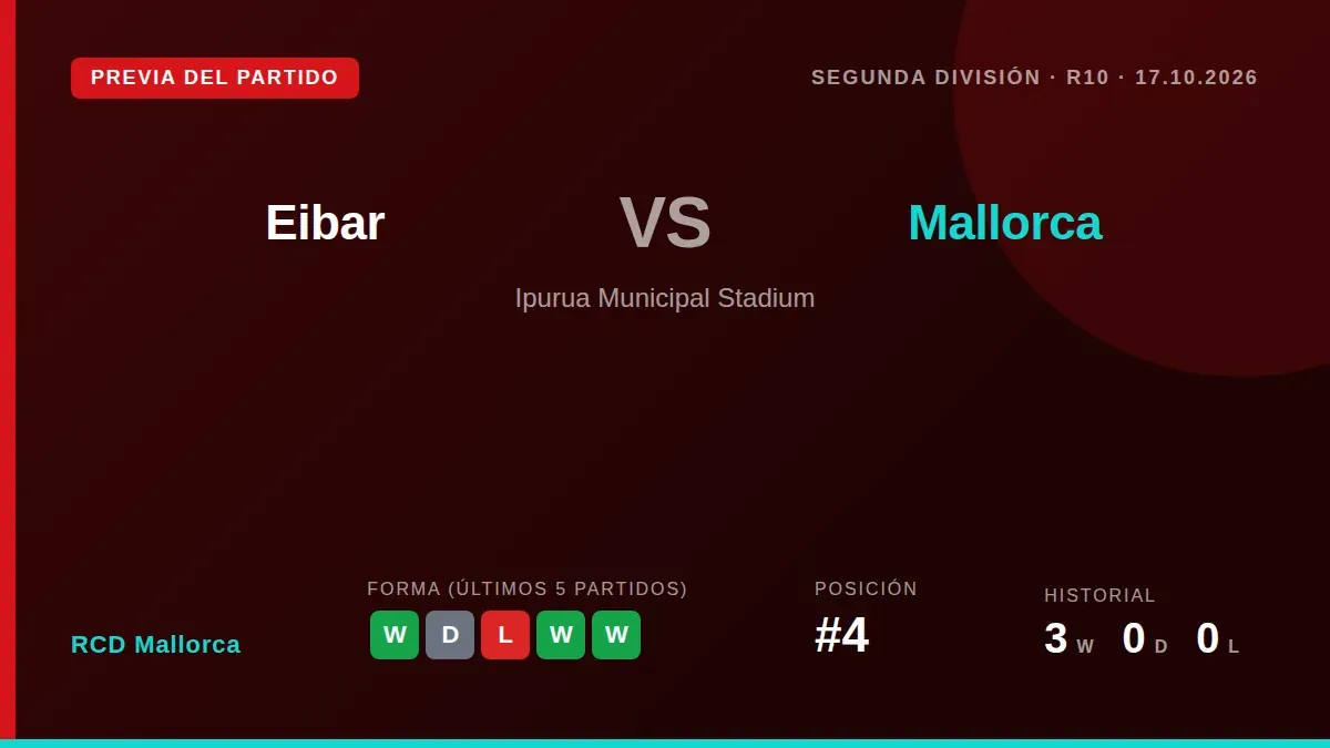 Fourth-placed RCD Mallorca face second-placed Eibar in a key Segunda División clash this Saturday, fresh from a 3-1 home...